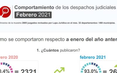 COMPORTAMIENTO DESPACHOS JUDICIALES FEBRERO 2021