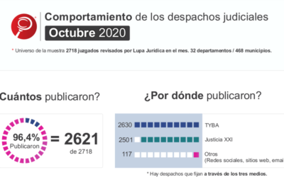 COMPORTAMIENTO DESPACHOS JUDICIALES OCTUBRE 2020