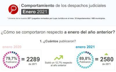 COMPORTAMIENTO DESPACHOS JUDICIALES ENERO 2021