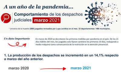 COMPORTAMIENTO DESPACHOS JUDICIALES MARZO 2021