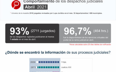 COMPORTAMIENTO DESPACHOS JUDICIALES JUNIO 2021