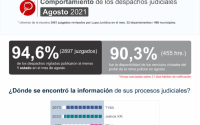 COMPORTAMIENTO DESPACHOS JUDICIALES AGOSTO 2021